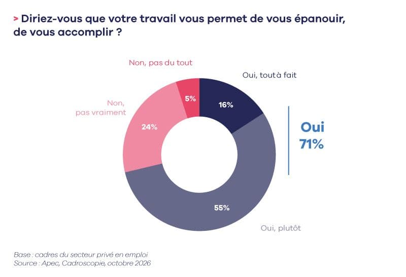 Être cadre en 2026 : un statut qui s’est élargi sans perdre son sens